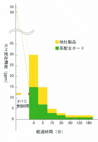 悪臭吸着性能